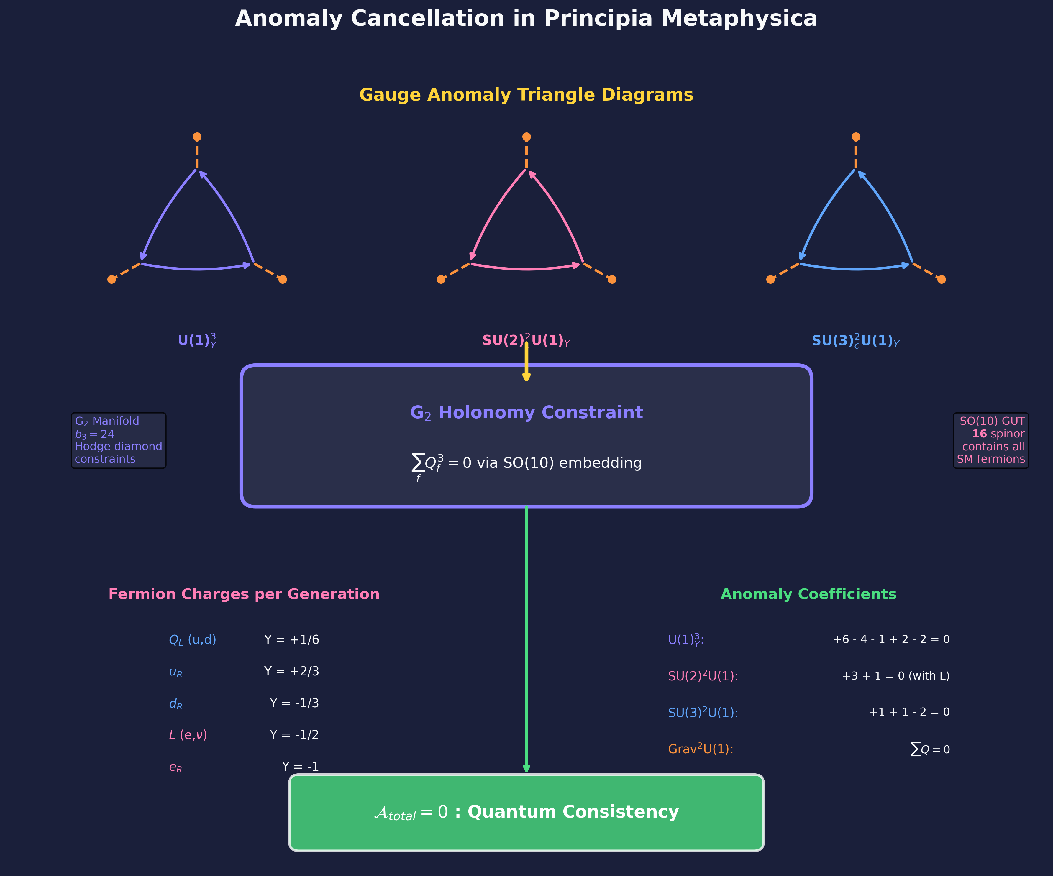Anomaly Cancellation