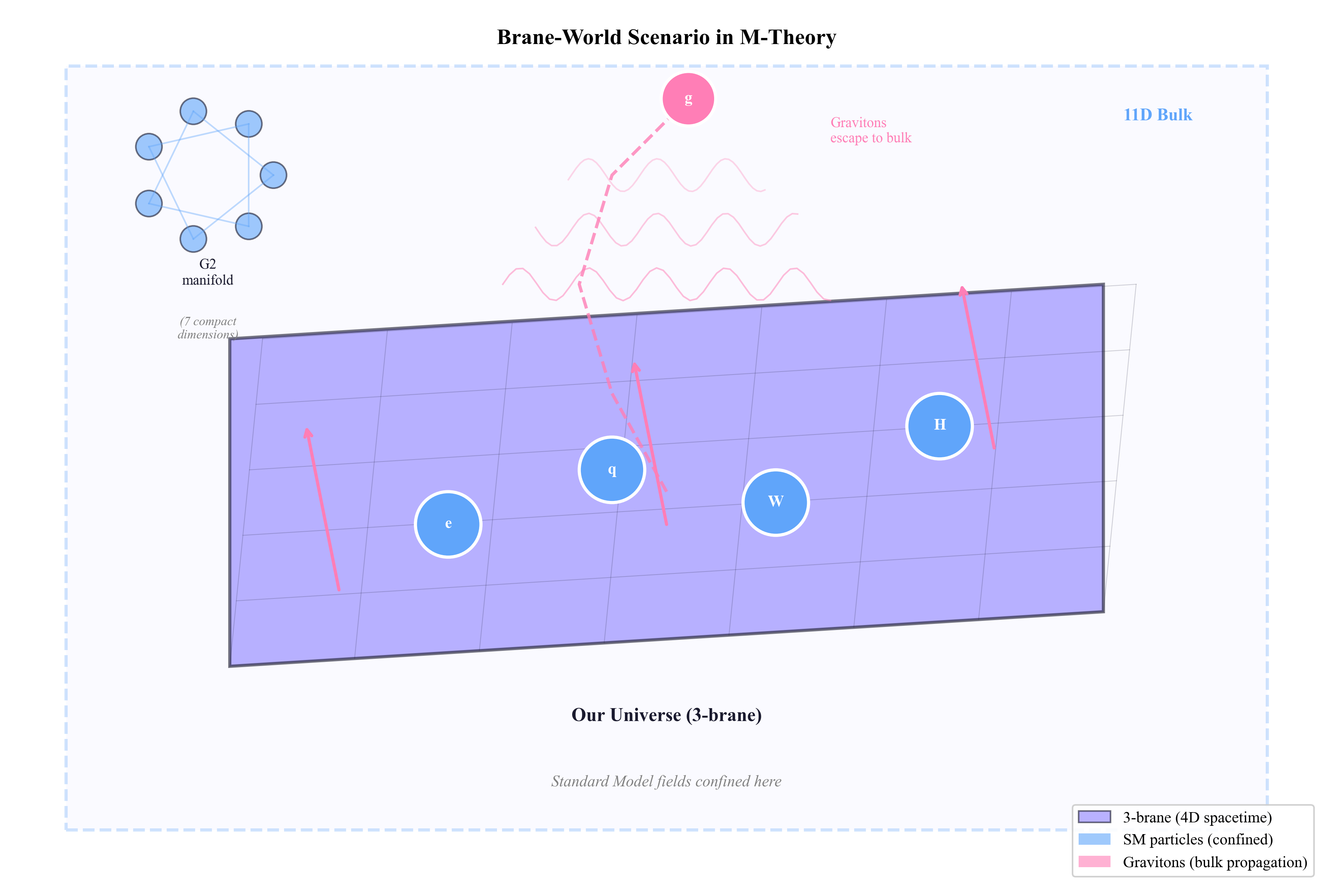 Brane World Scenario