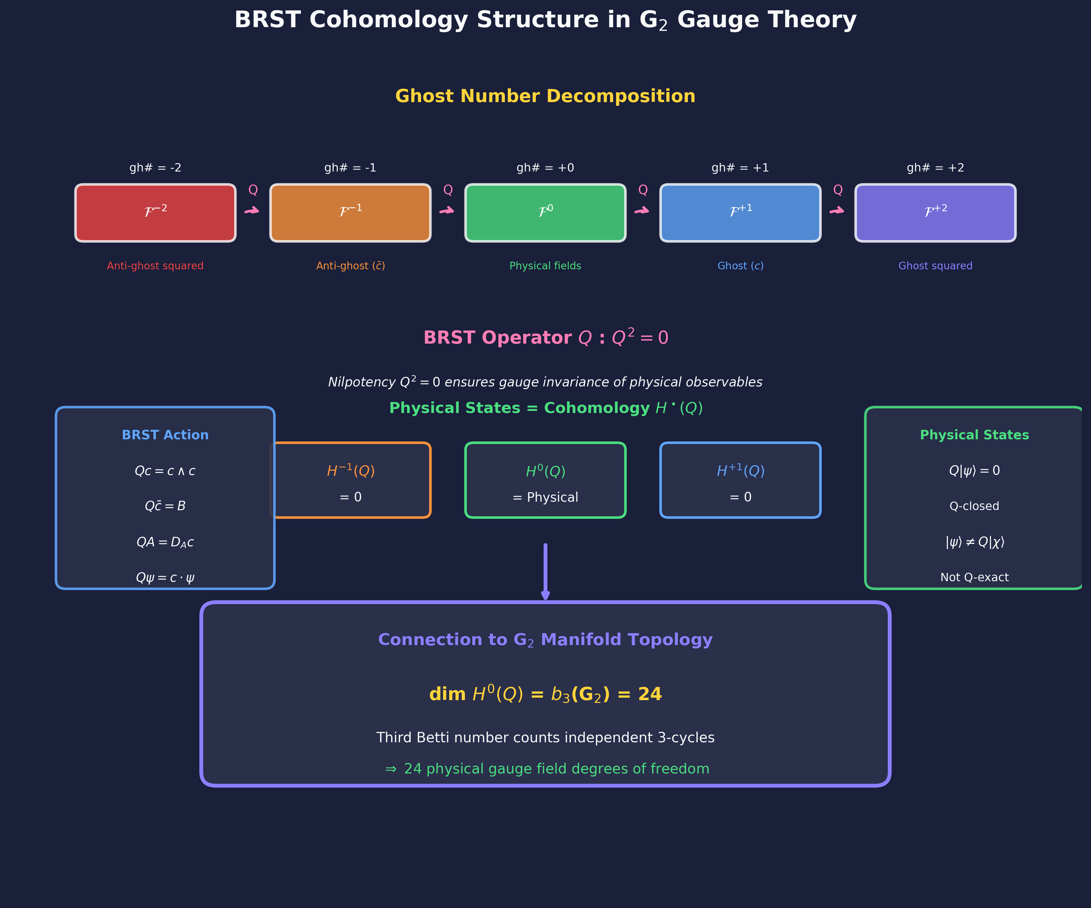 BRST Cohomology