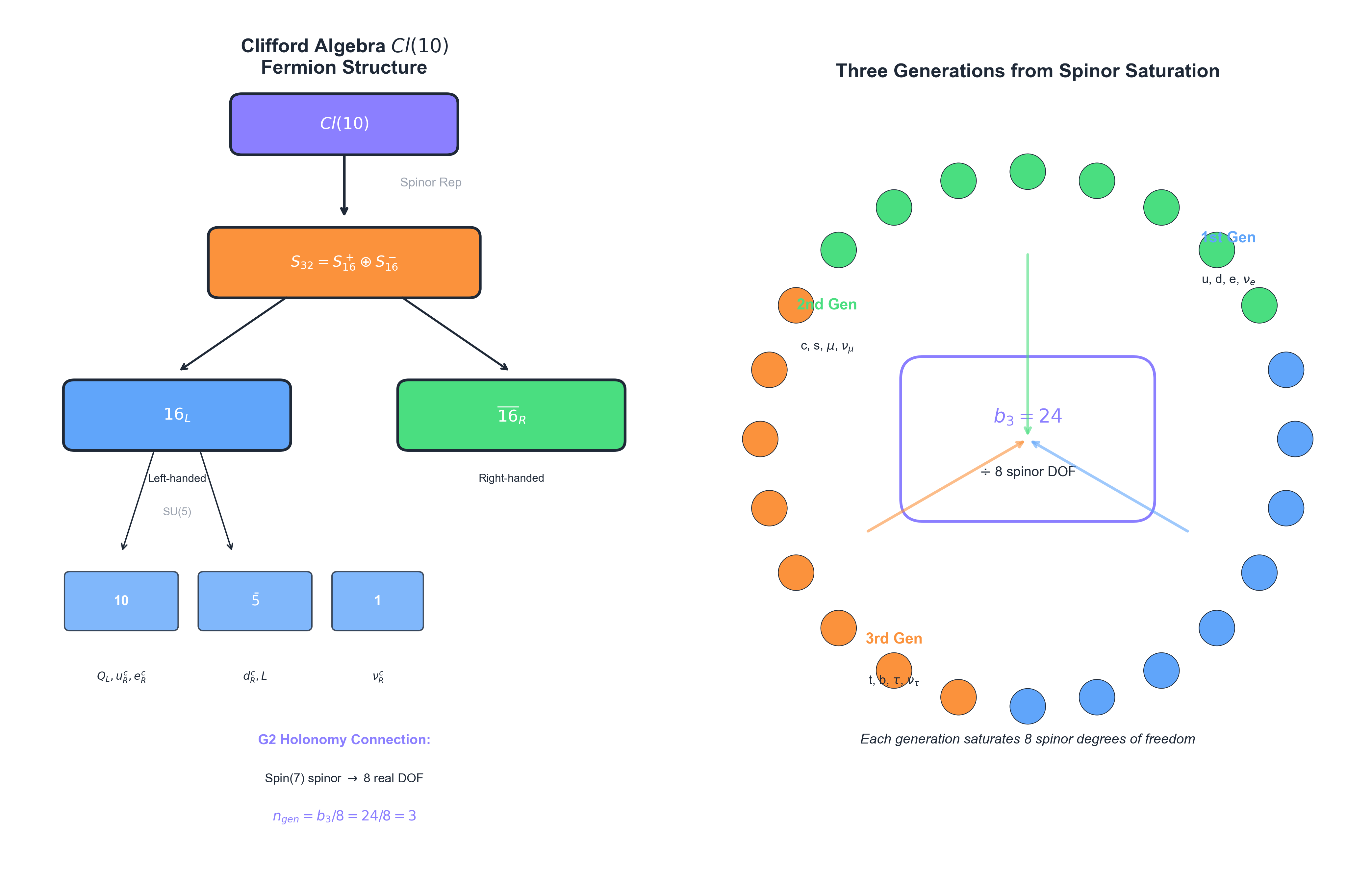 Clifford Algebra Structure