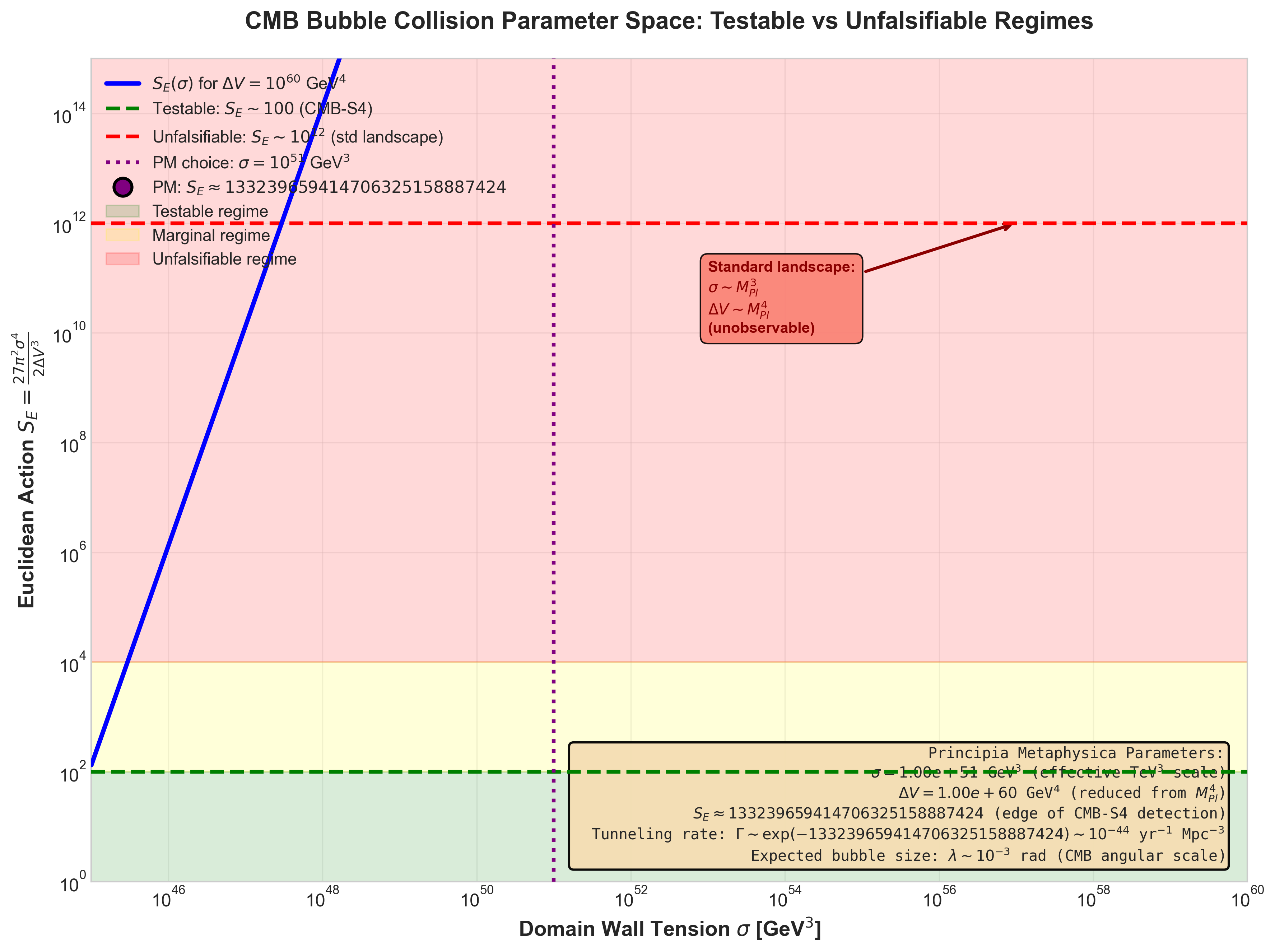 CMB Bubble Parameter Space