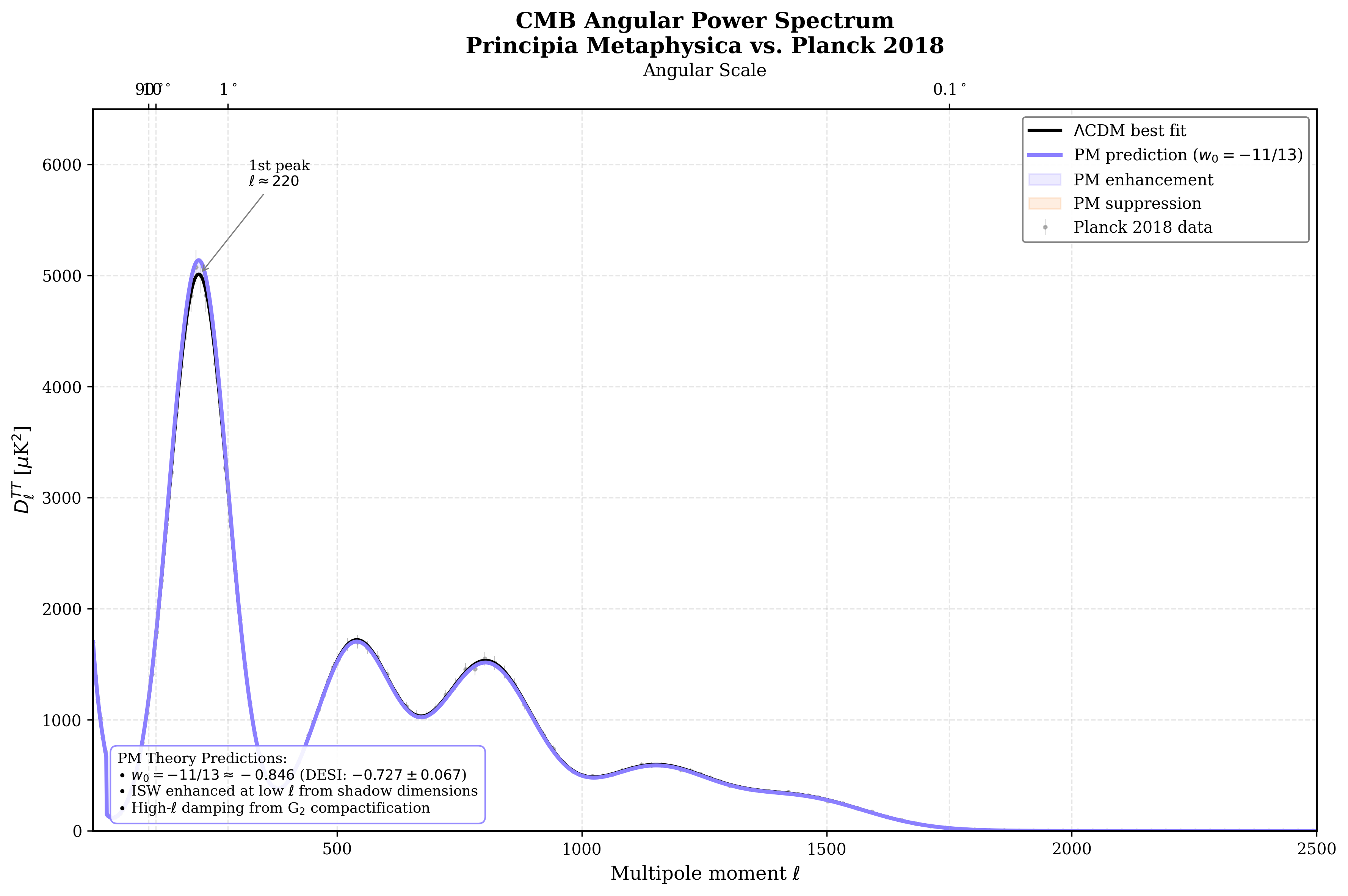 CMB Power Spectrum