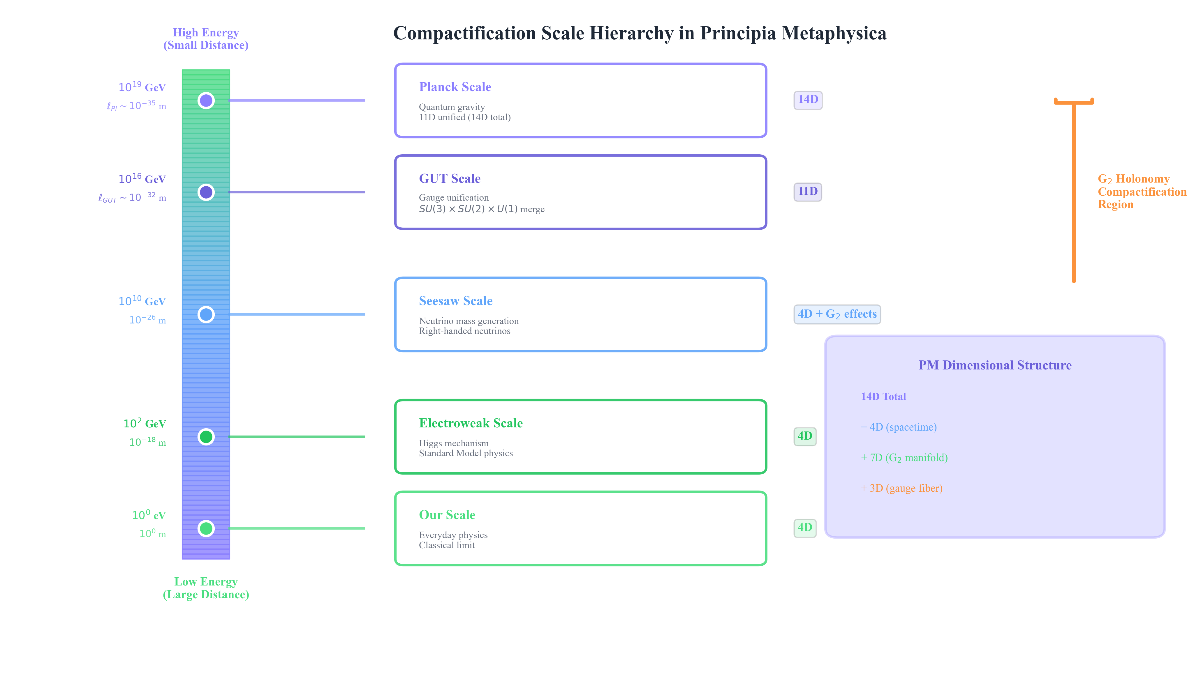 Compactification Scales