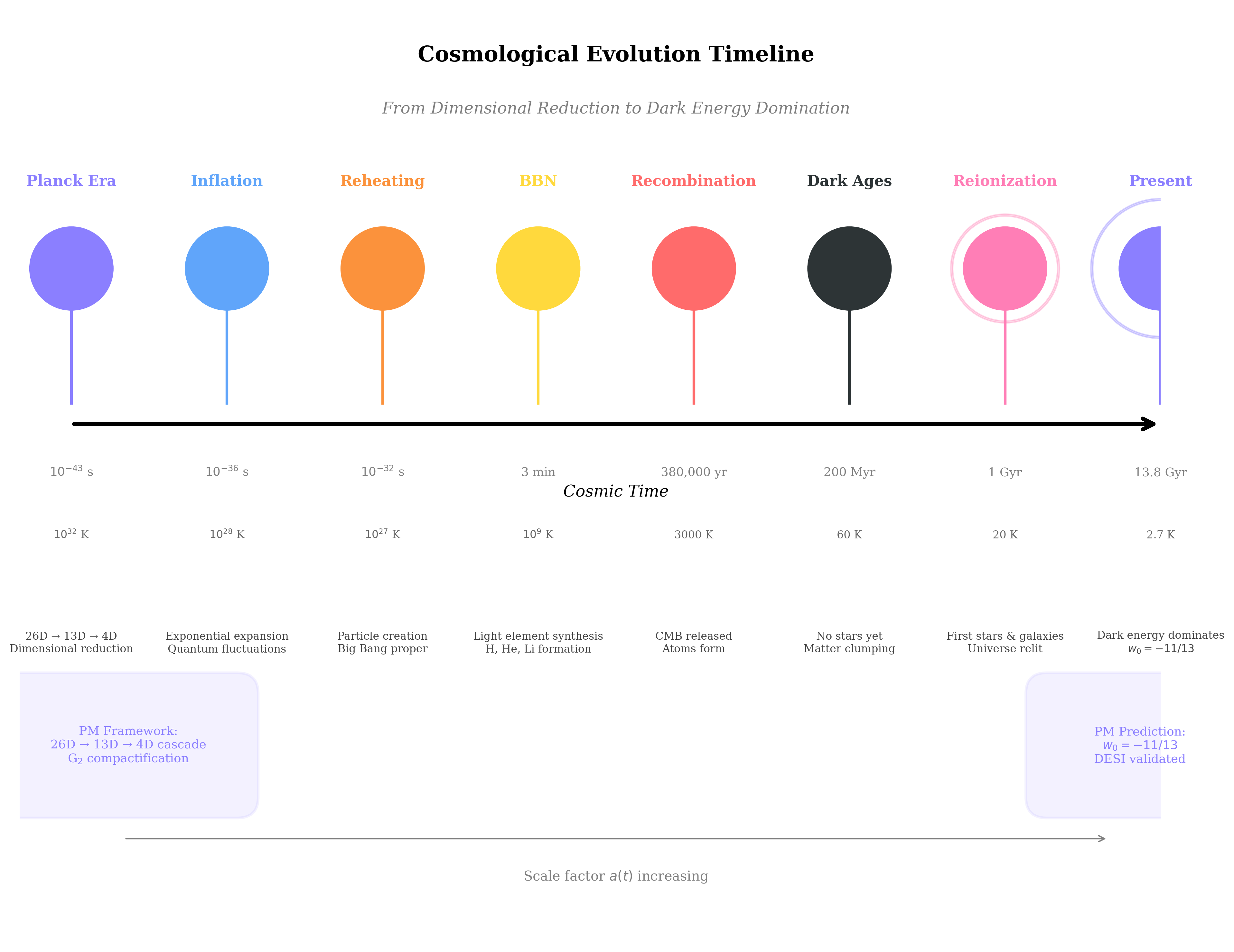 Cosmological Evolution