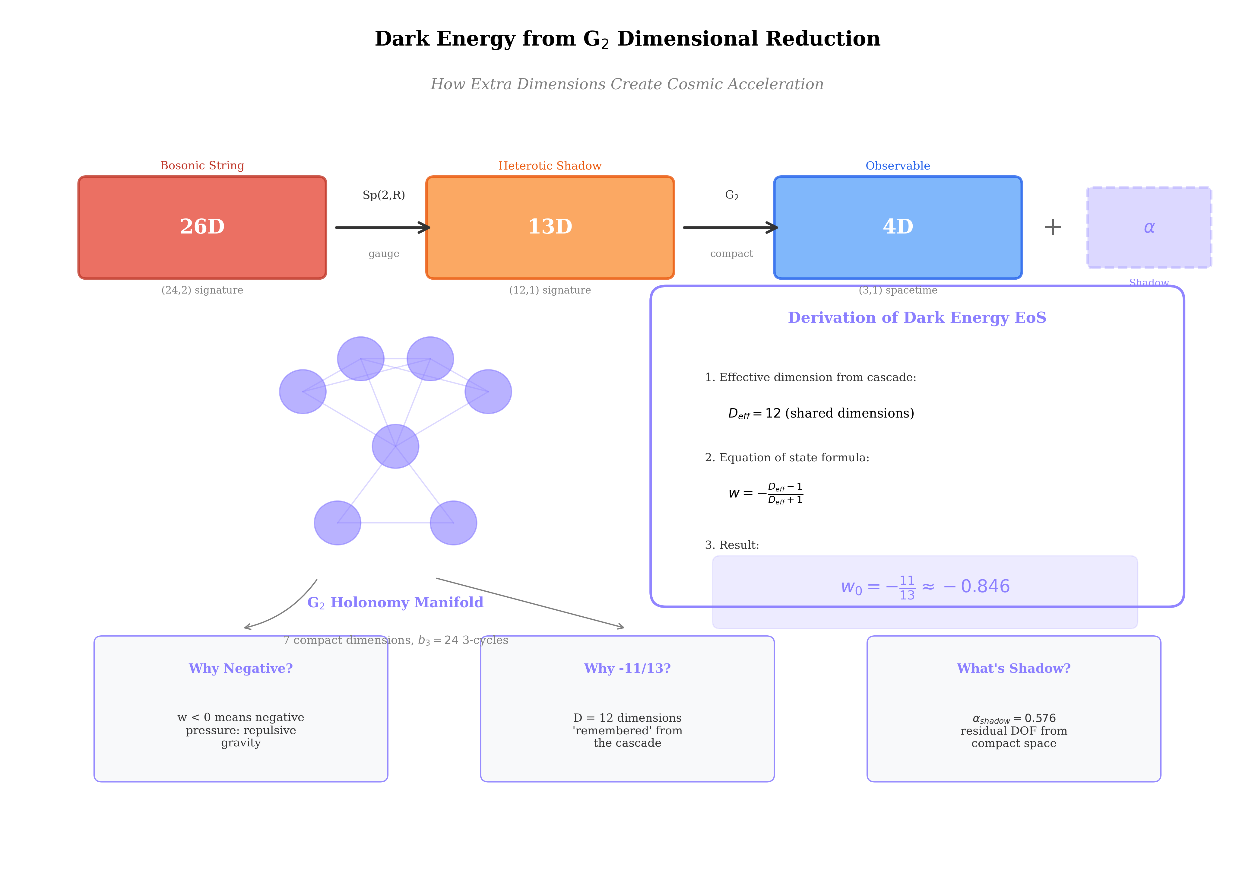 Dark Energy Mechanism