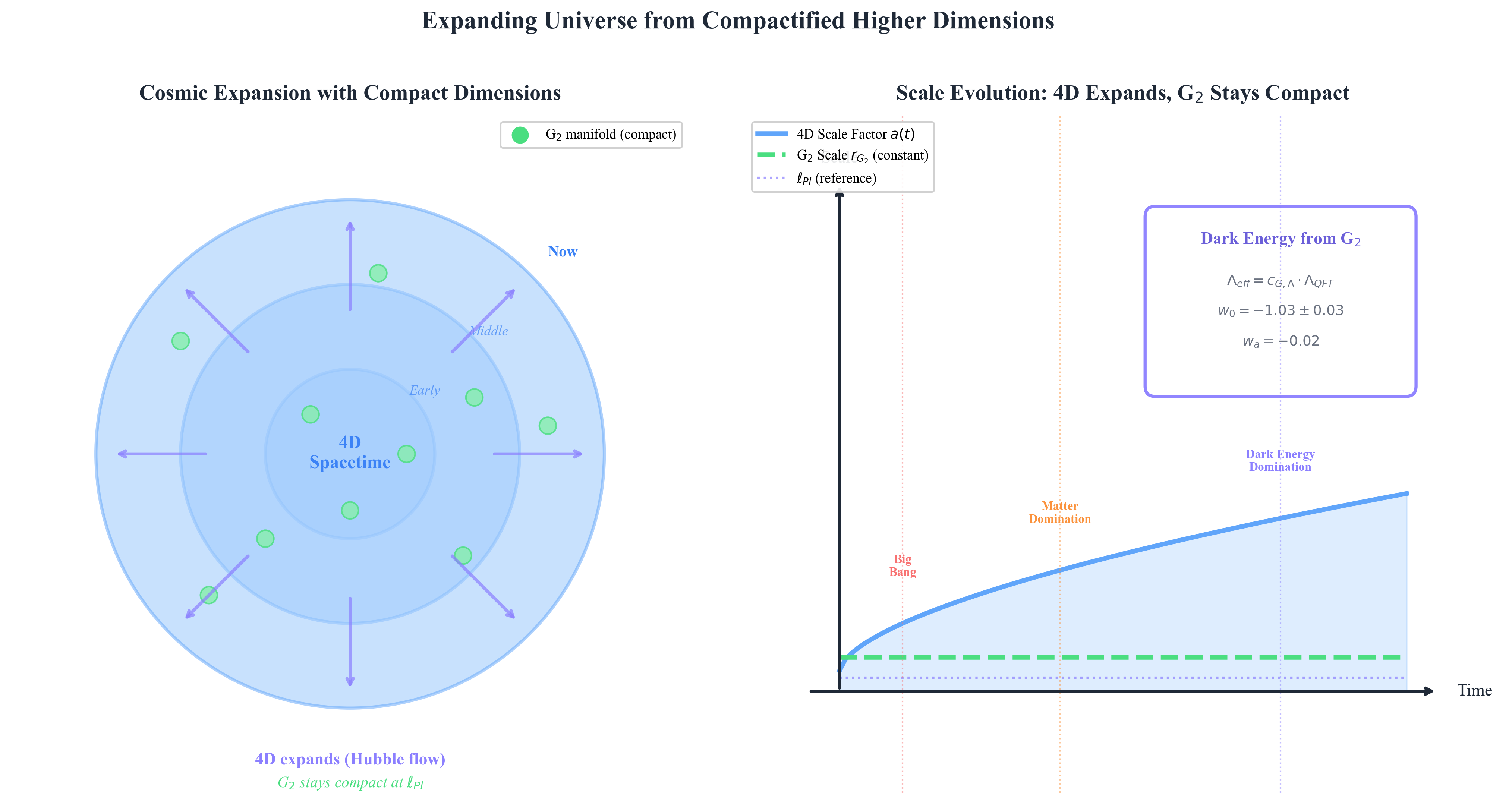 Expanding Universe