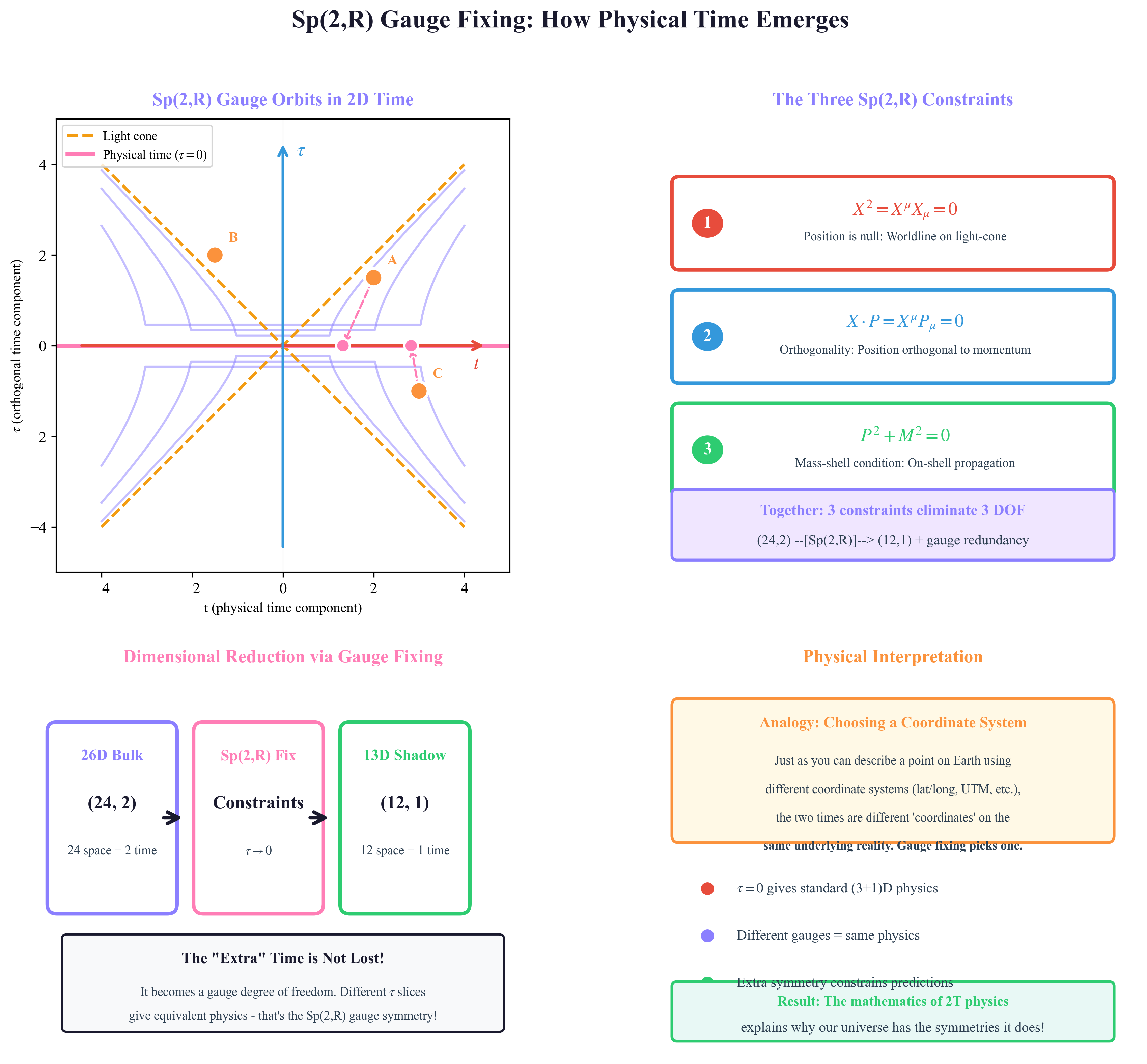 Gauge Fixing and Time