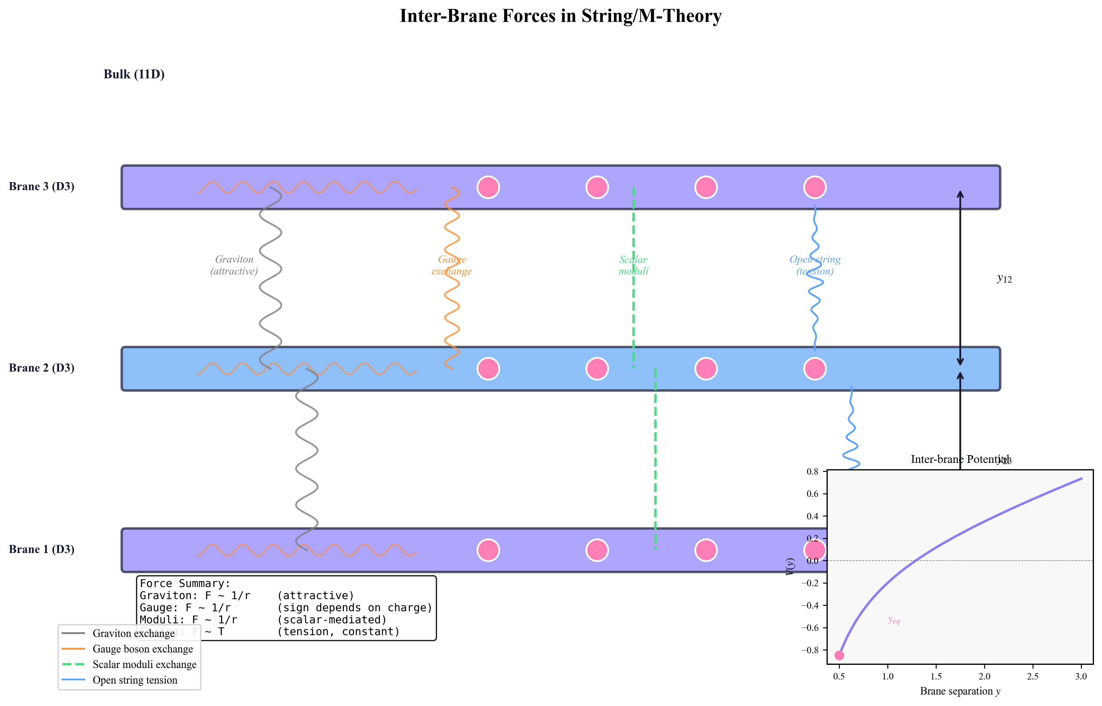 Inter-Brane Forces