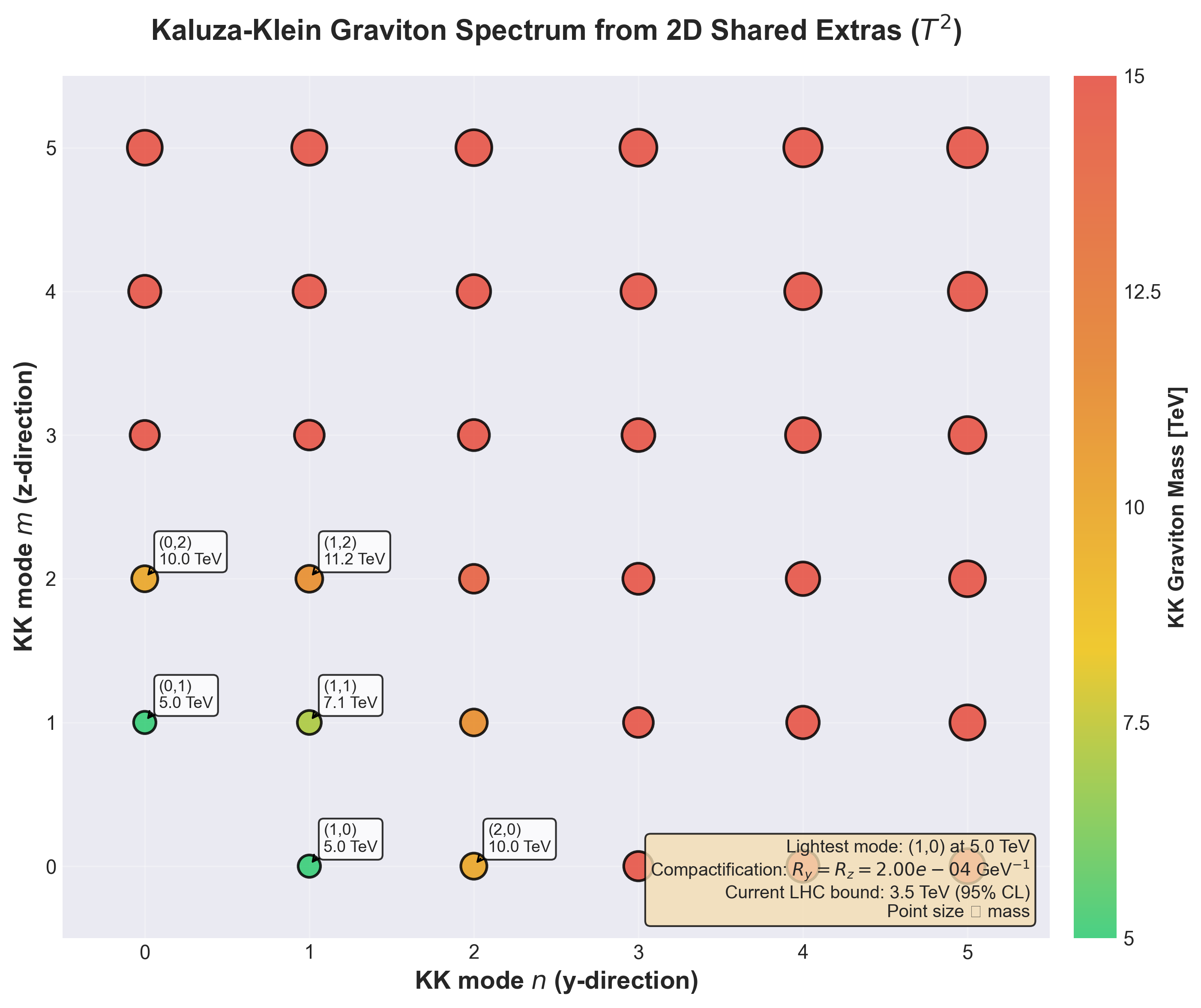 KK Graviton Spectrum