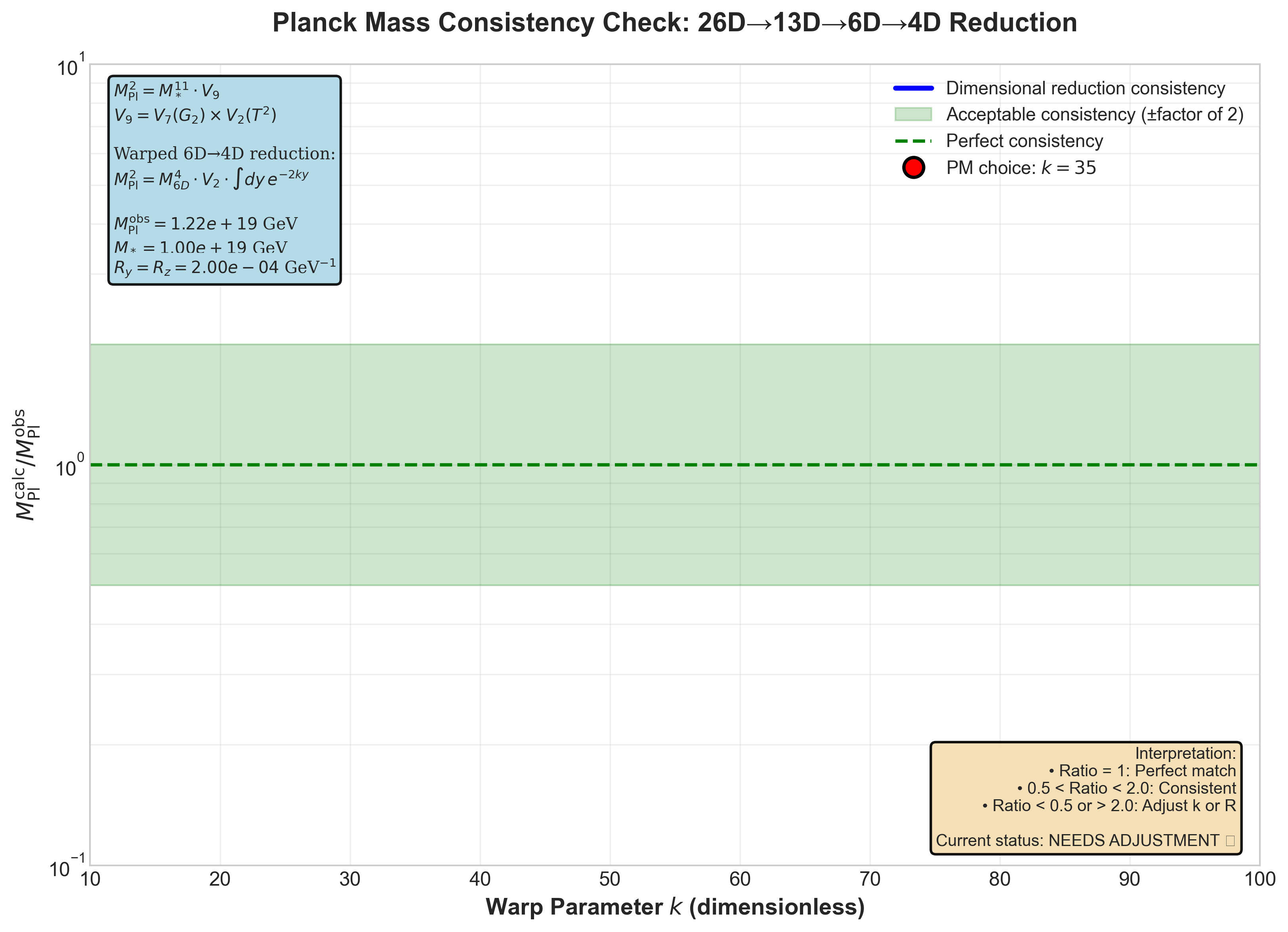 Planck Mass Consistency