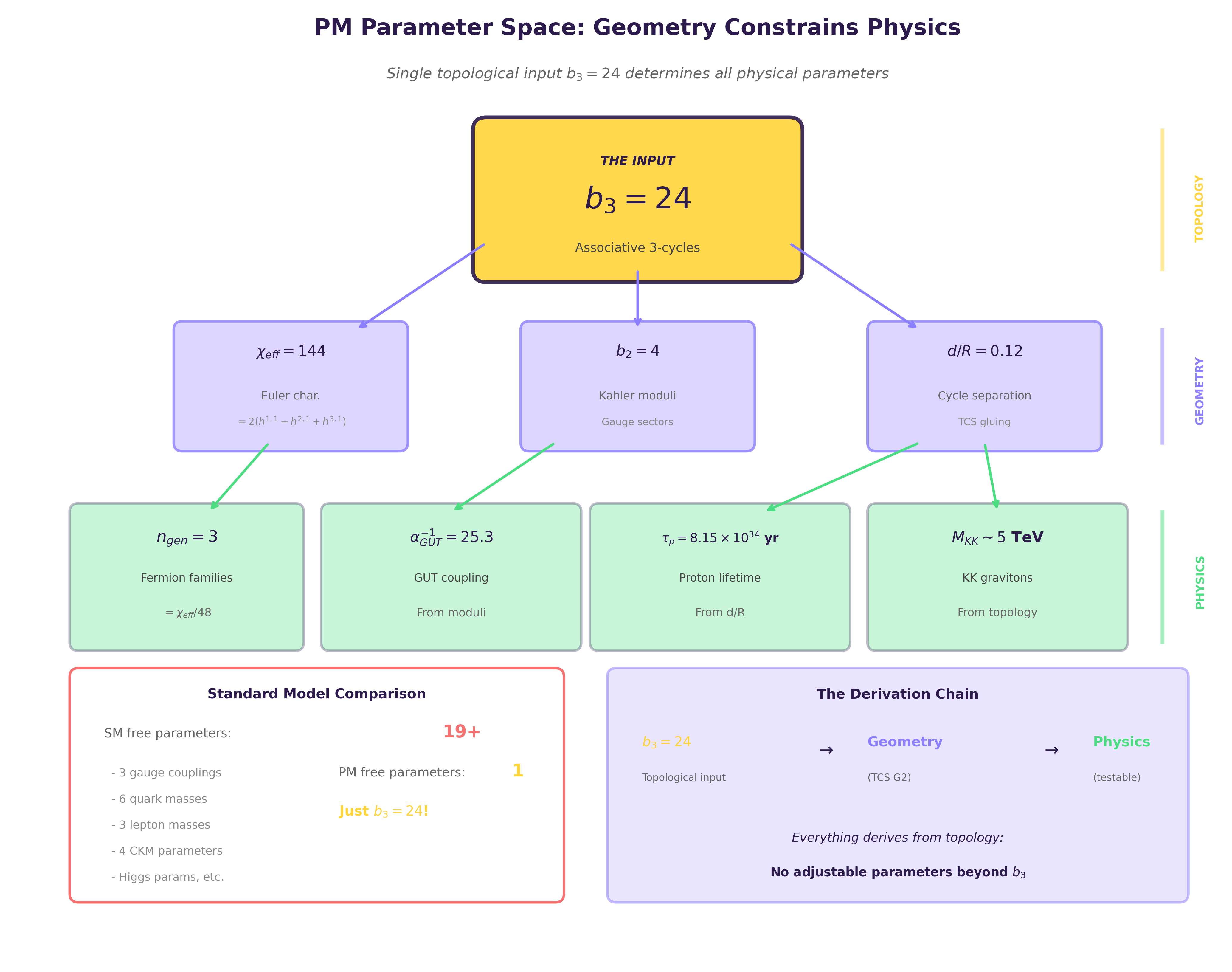 Parameter Space