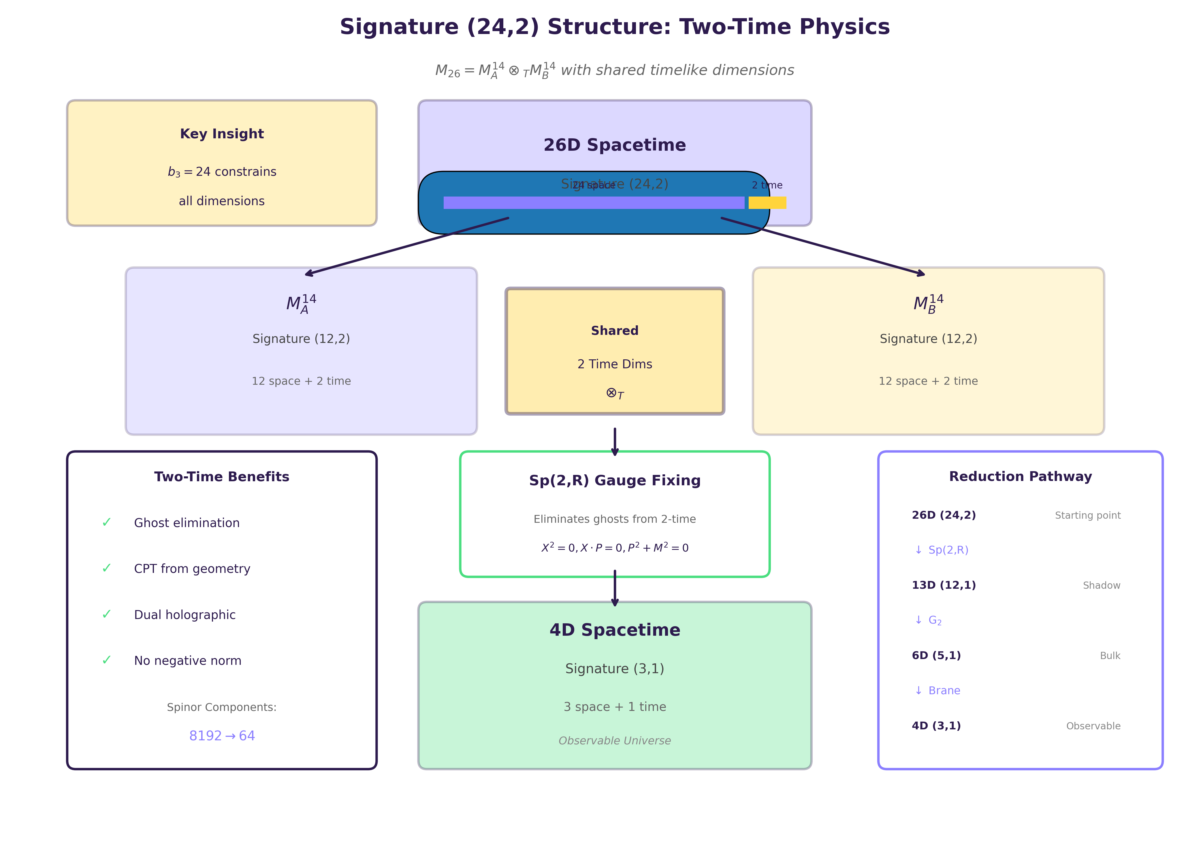 Signature Structure
