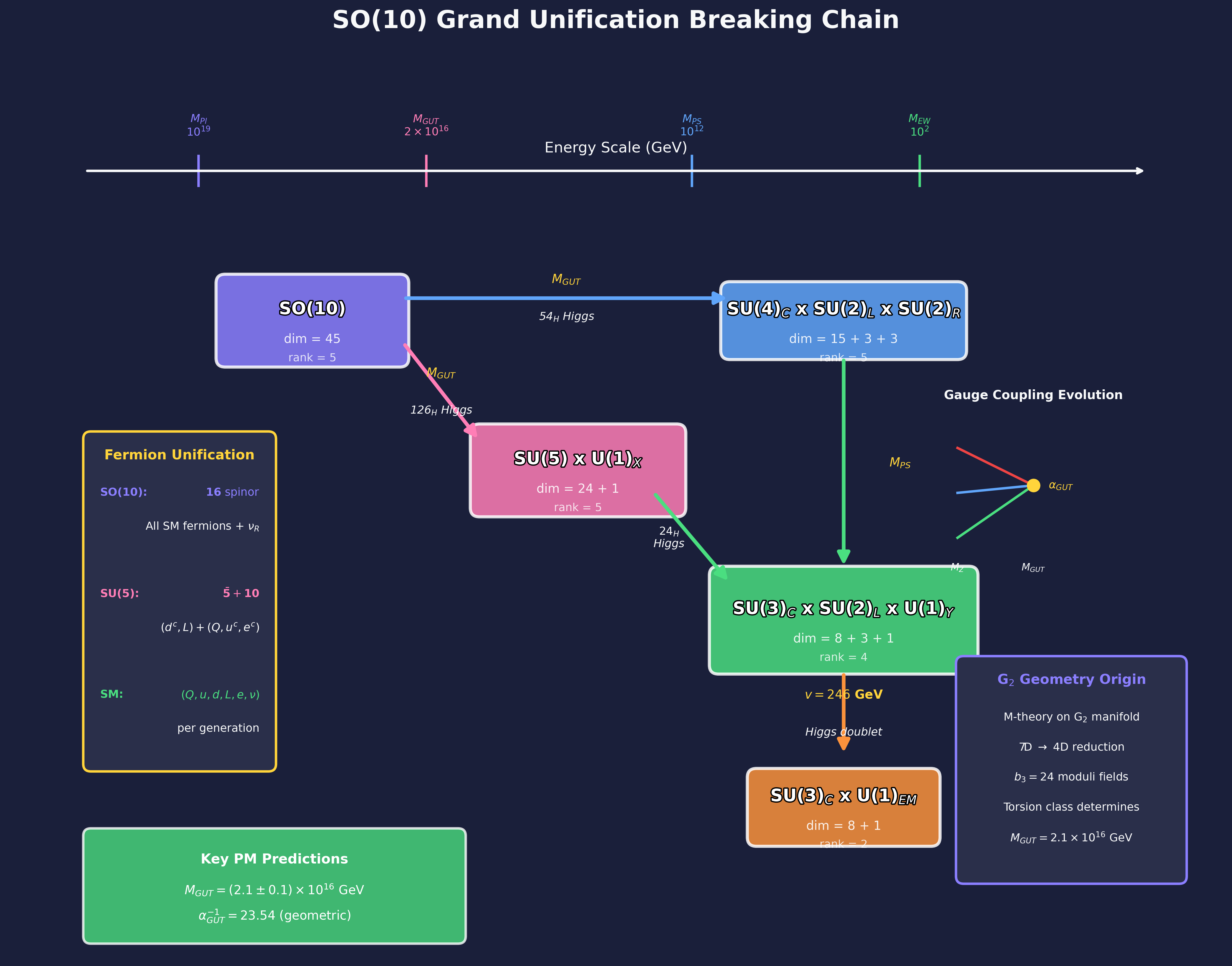 SO(10) Breaking