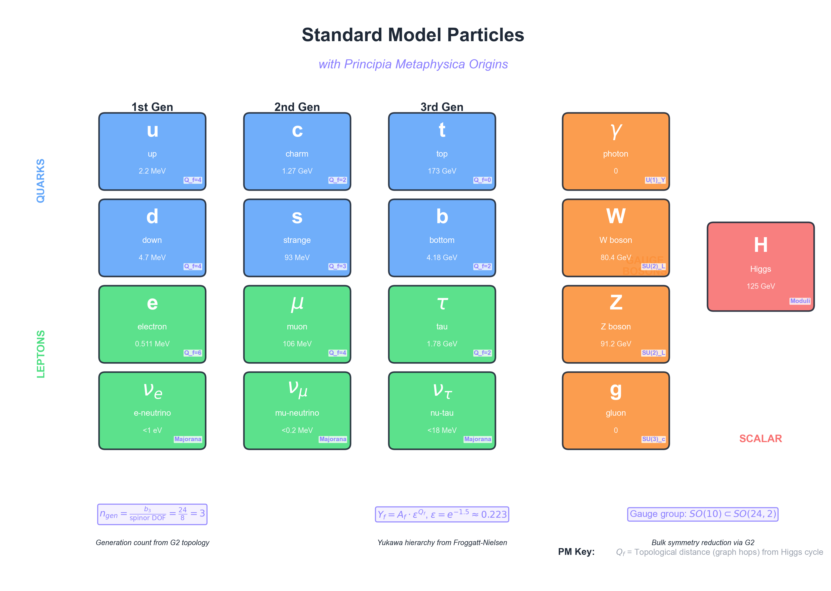 Standard Model Particles