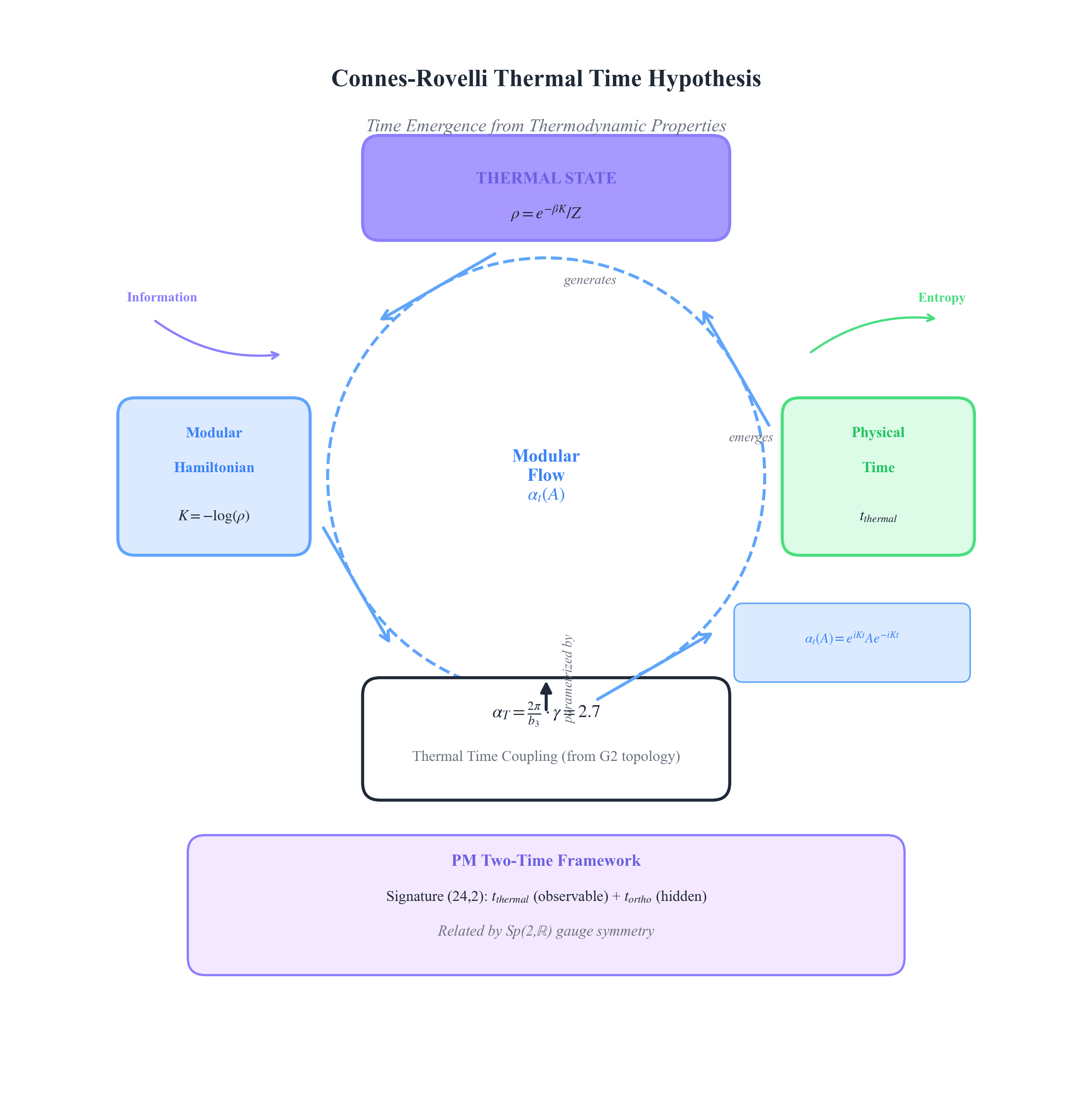Thermal Time Flow