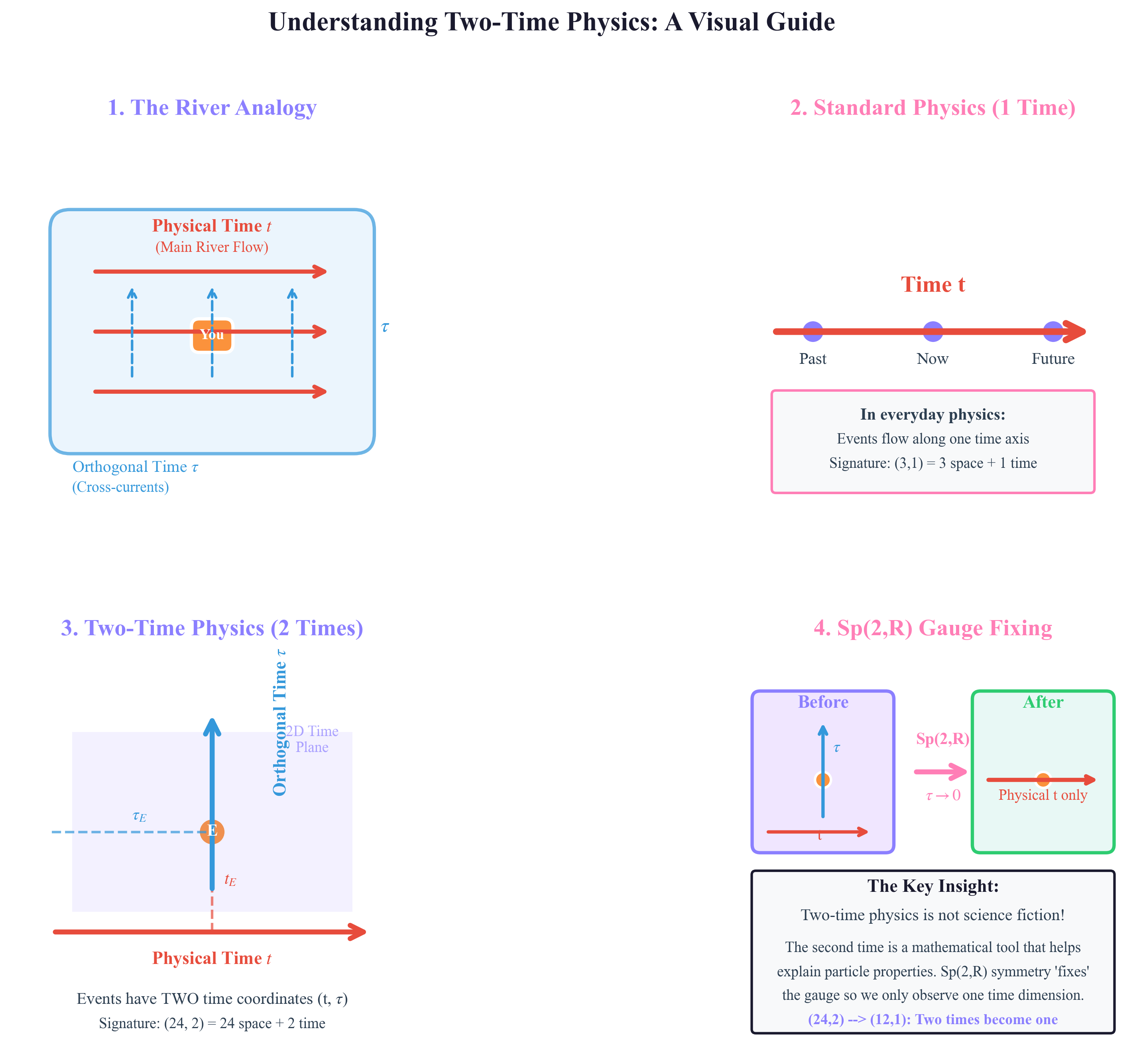 Unified Time Analogy
